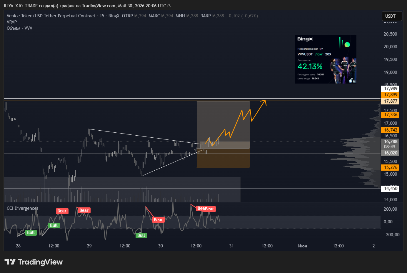 BINGX:VVVUSDT.P Chart Image by ILIYA_X10_TRADE