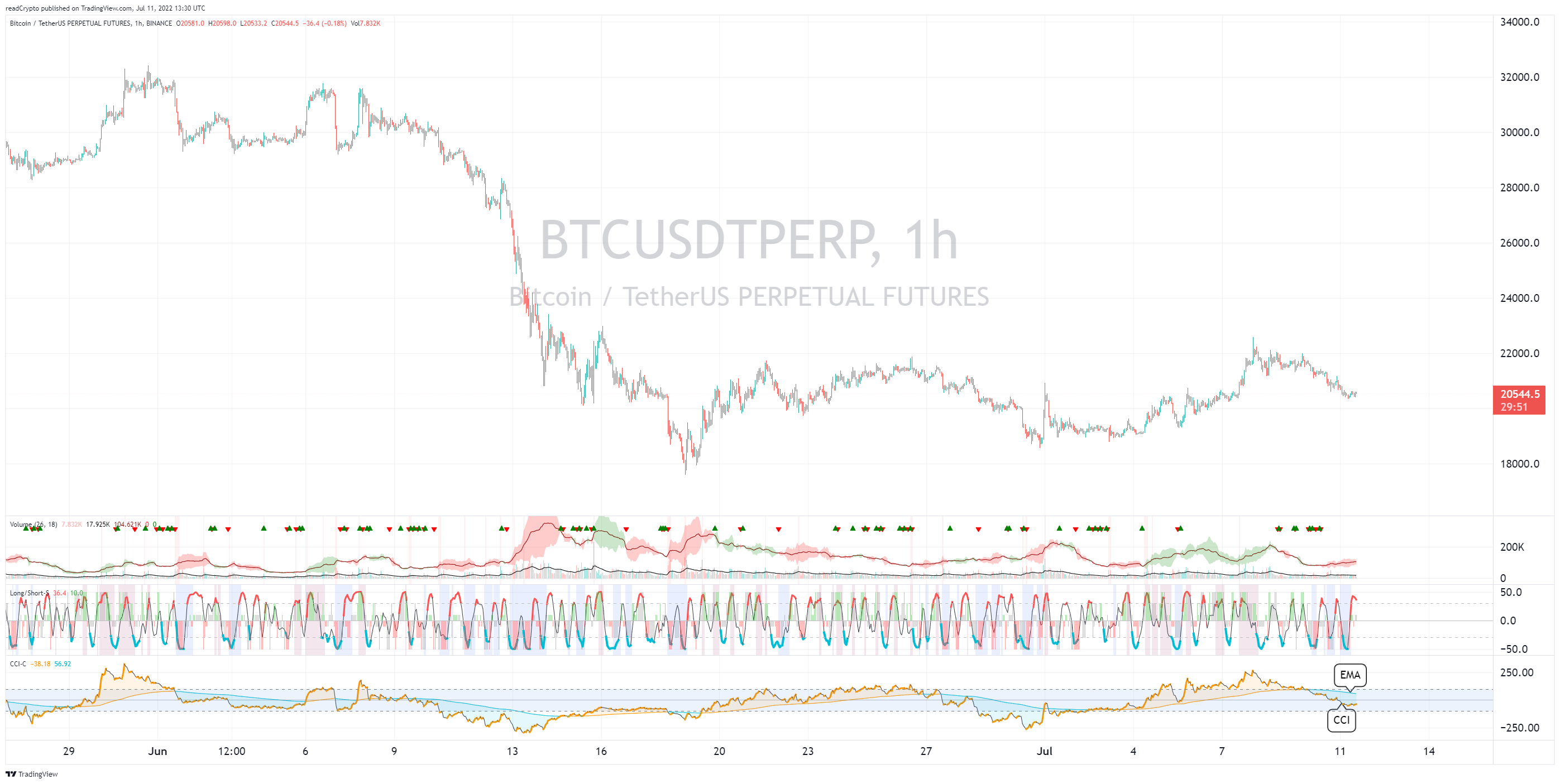BINANCE:BTCUSDTPERP Chart Image by readCrypto