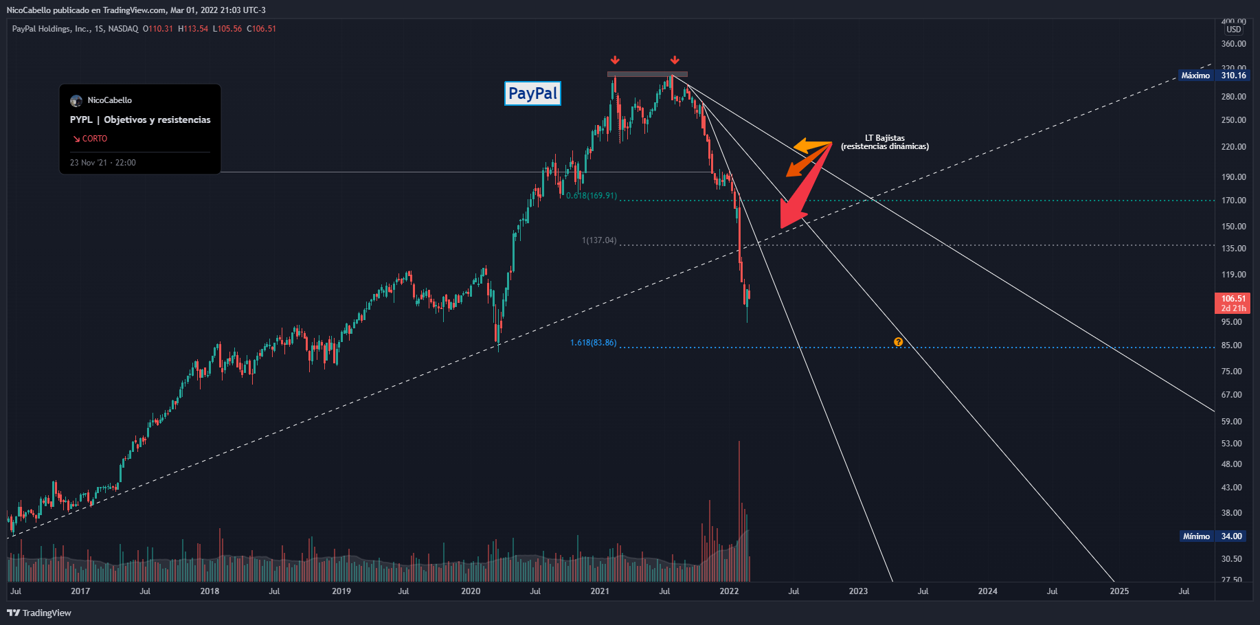 NASDAQ:PYPL Chart Image by NicoCabello