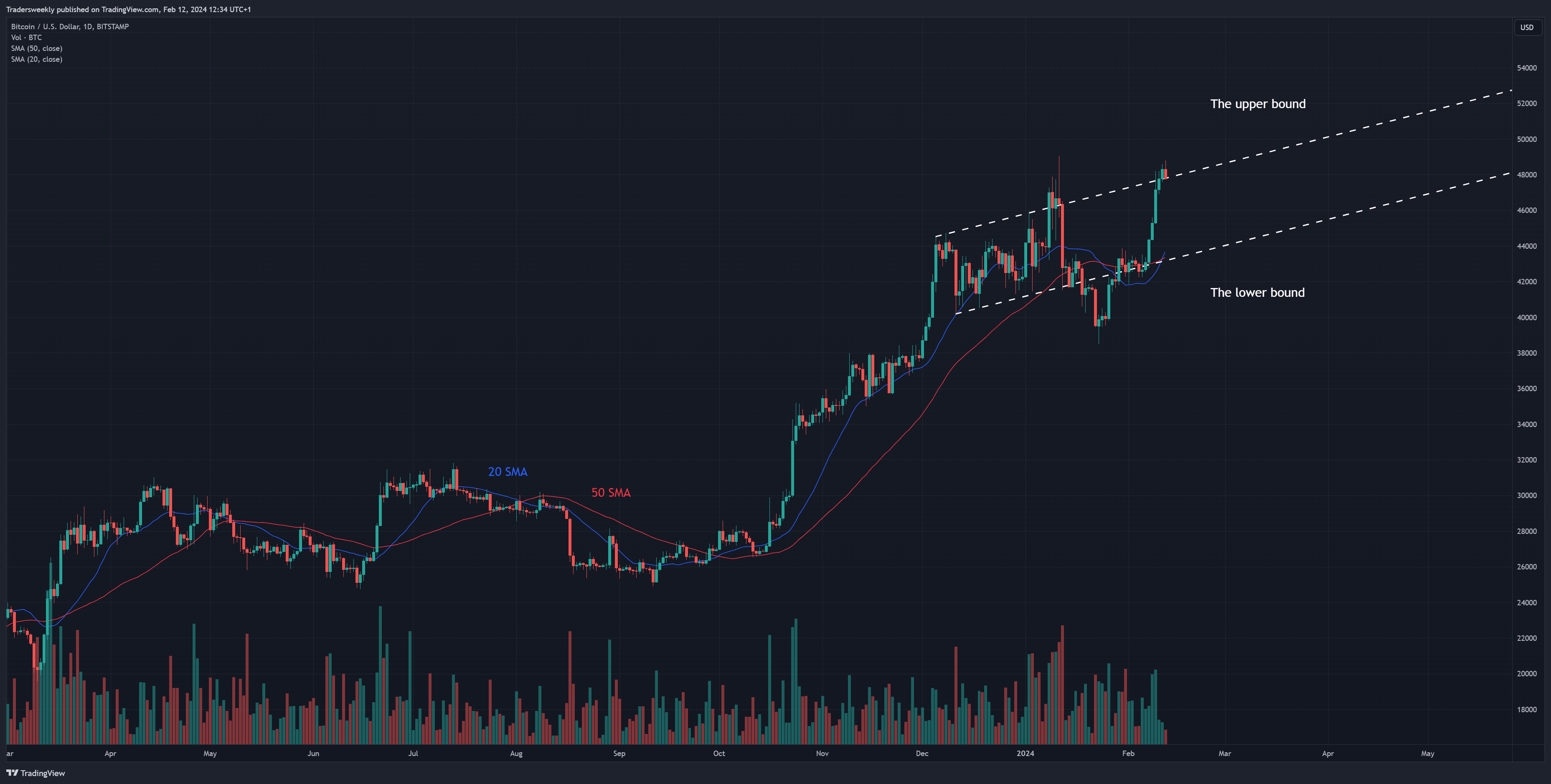 BITSTAMP:BTCUSD Chart Image by Tradersweekly