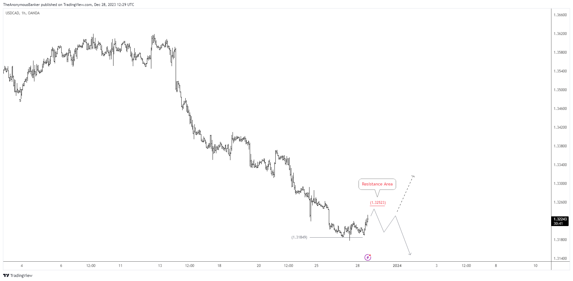 OANDA:USDCAD صورة الرسم البياني by TheAnonymousBanker
