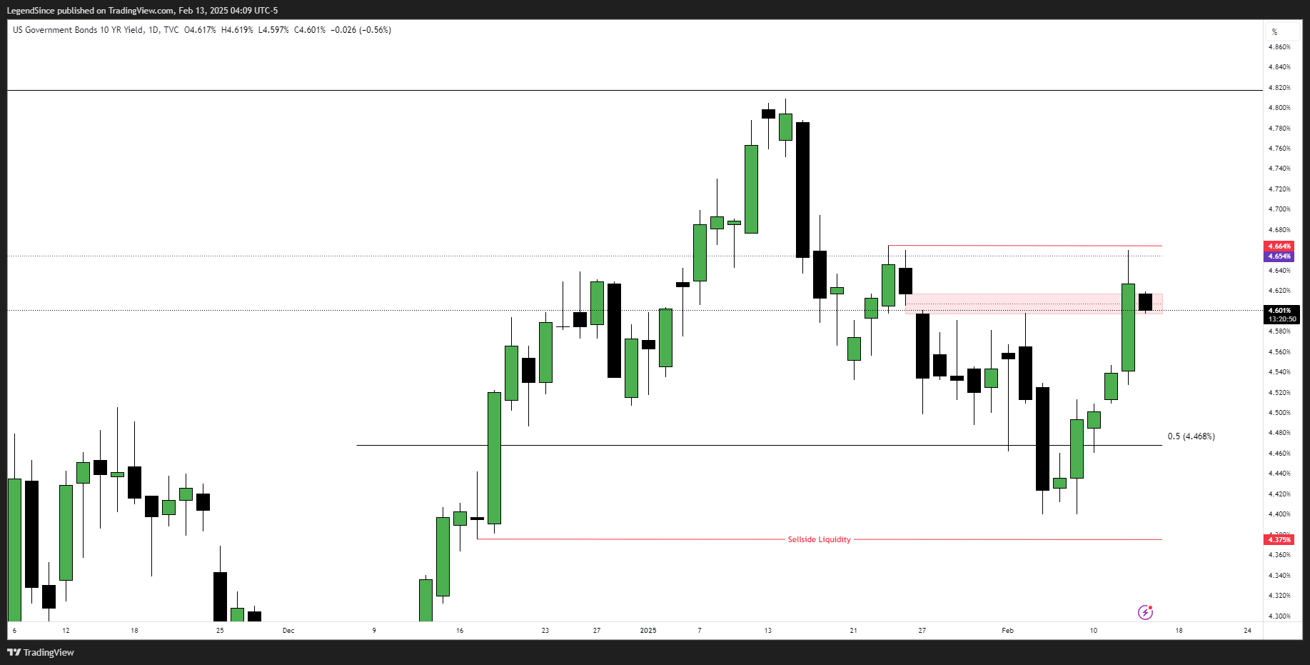 Imej Carta TVC:US10Y oleh LegendSince