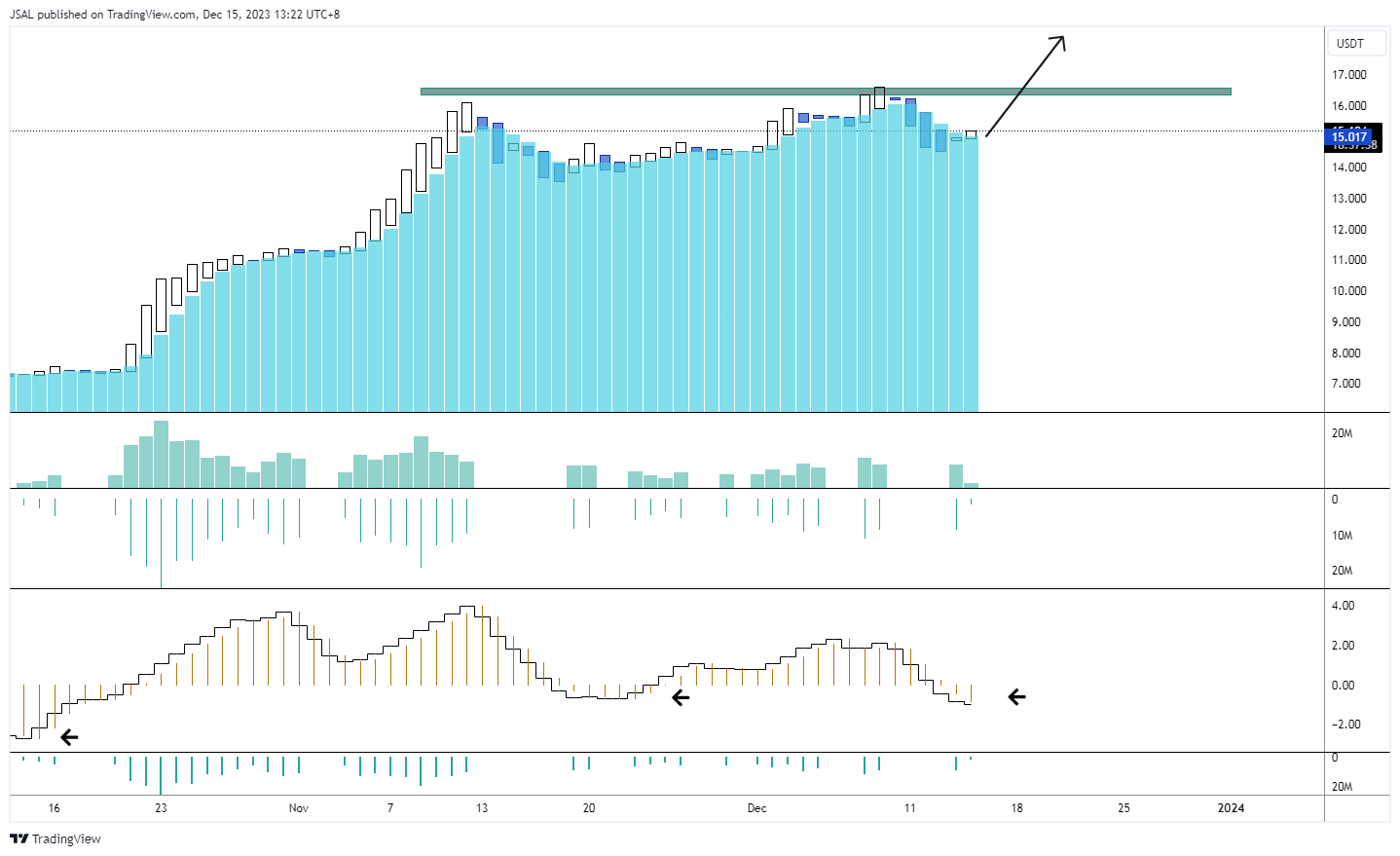 BINANCE:LINKUSDT Chart Image by JSAL