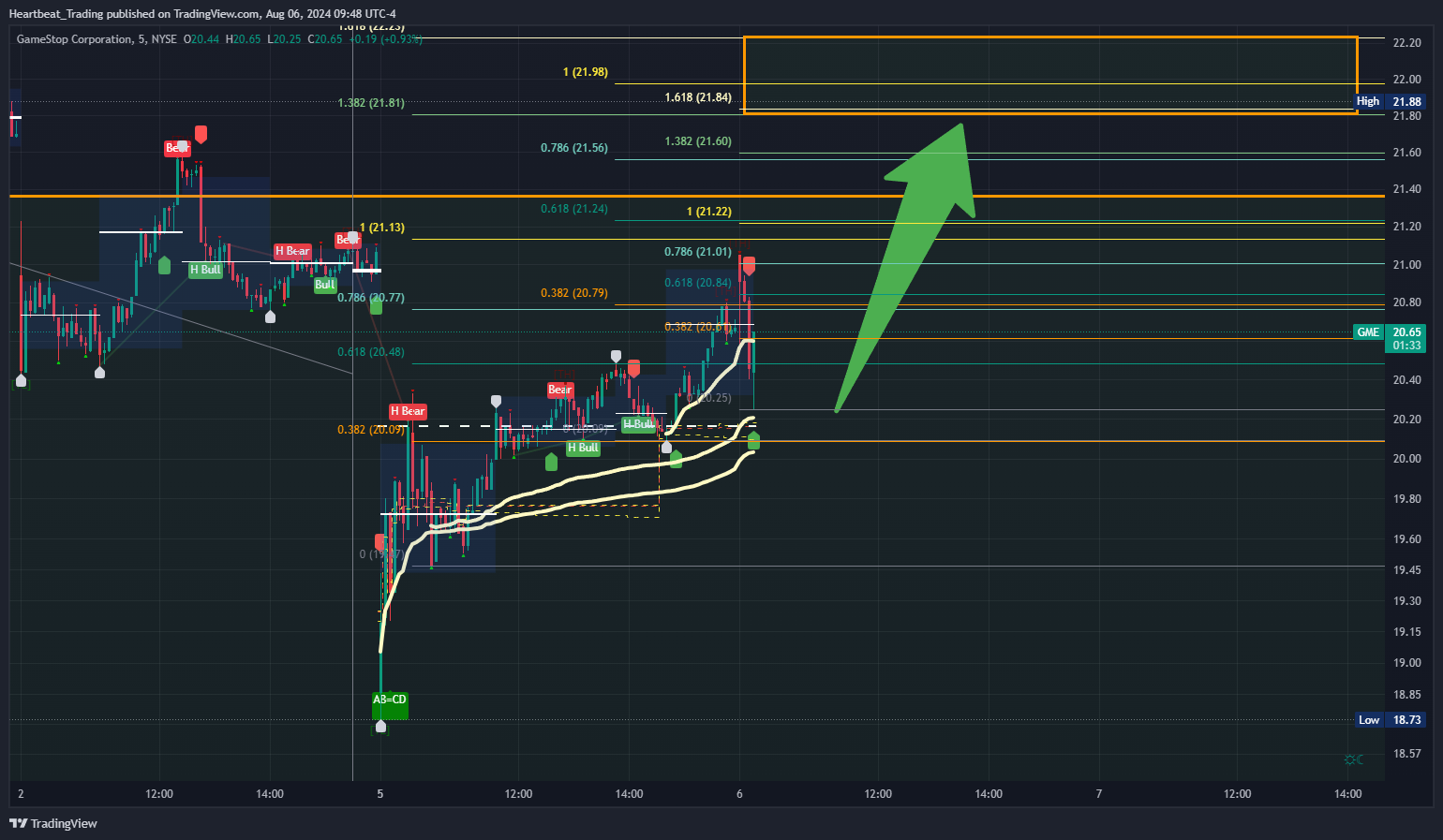 BATS:GME Chart Image by Heartbeat_Trading