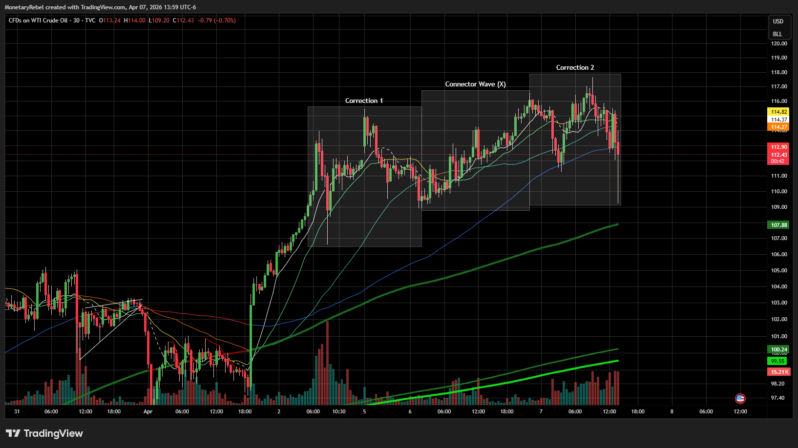 TVC:USOIL Chart Image by MonetaryRebel