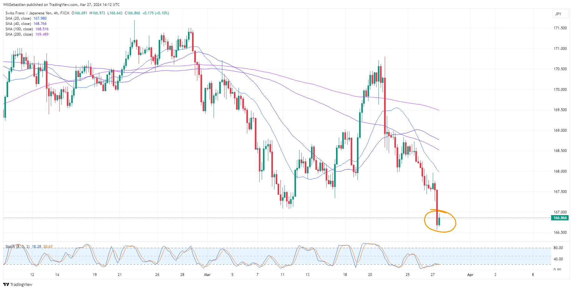 FX:CHFJPY Chart Image by WillSebastian