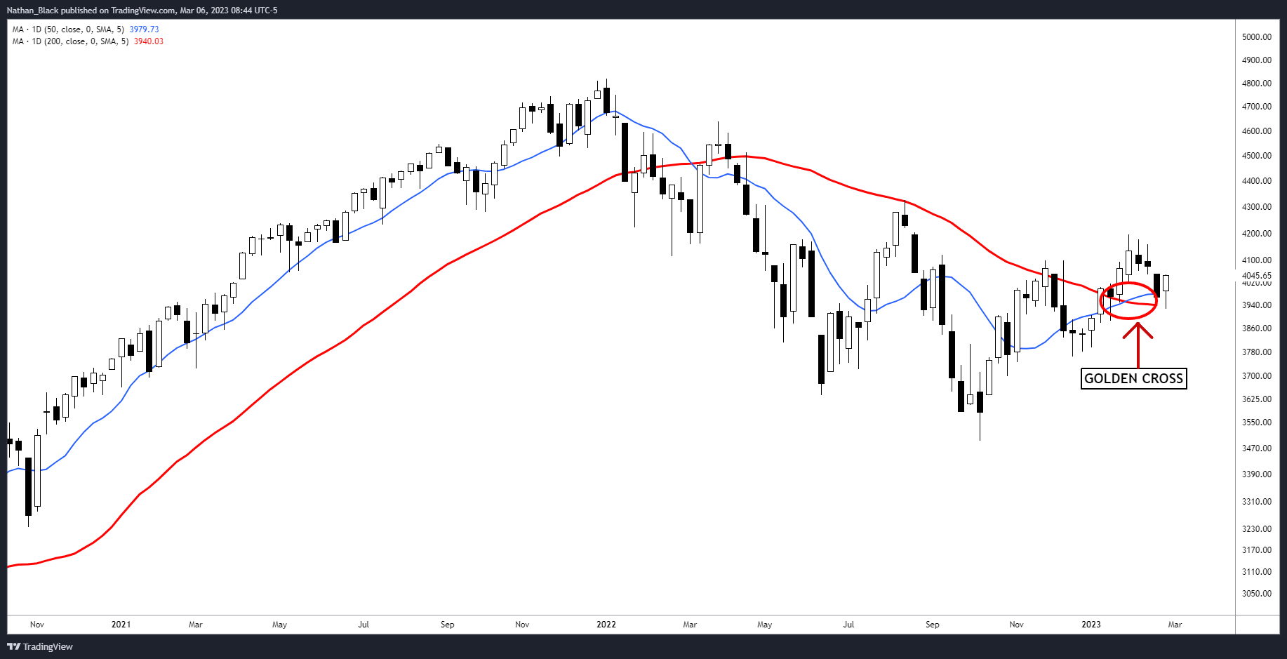 SP:SPX Chart Image by Nathan_The_Finance_Hydra
