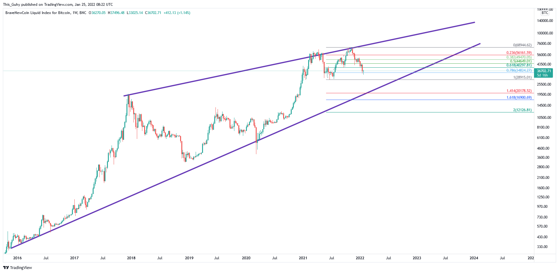 BNC:BLX Chart Image by This_Guhy