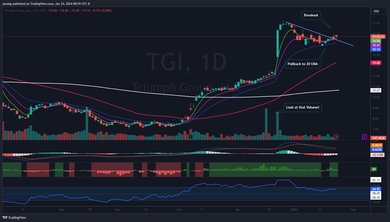 NYSE:TGI Ảnh biểu đồ của Brent_Calver