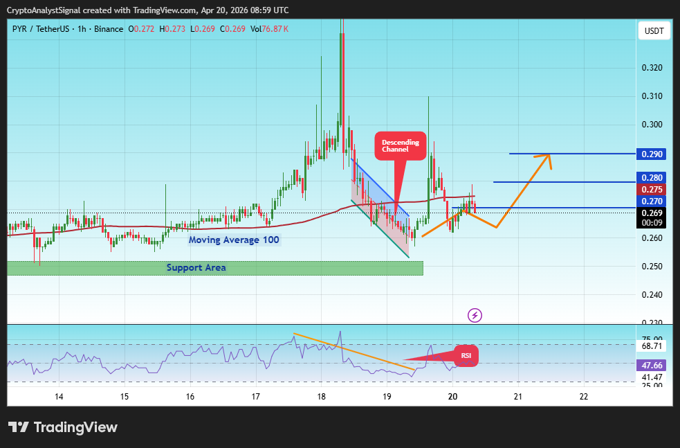 BINANCE:PYRUSDT Chart Image by CryptoAnalystSignal
