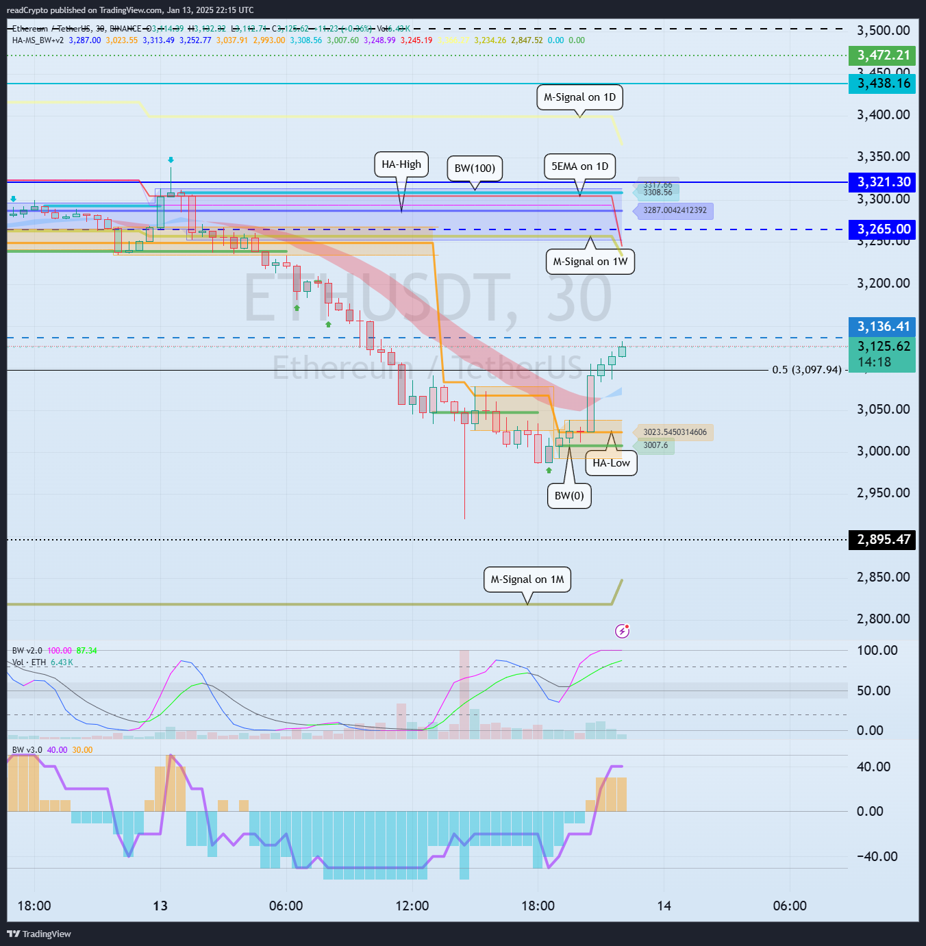 BINANCE:ETHUSDT Chart Image by readCrypto