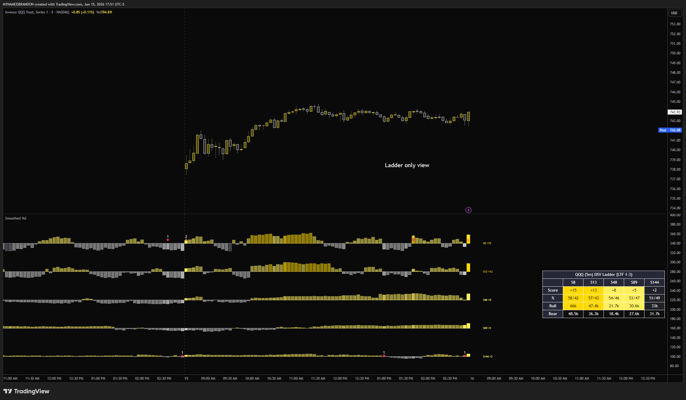 BATS:QQQ Chart Image by MYNAMEISBRANDON