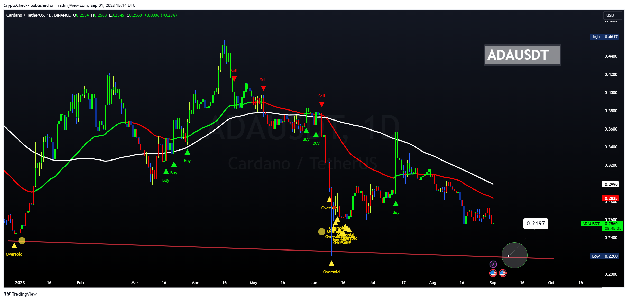 BINANCE:ADAUSDT Chartbild von Crypto-Check-