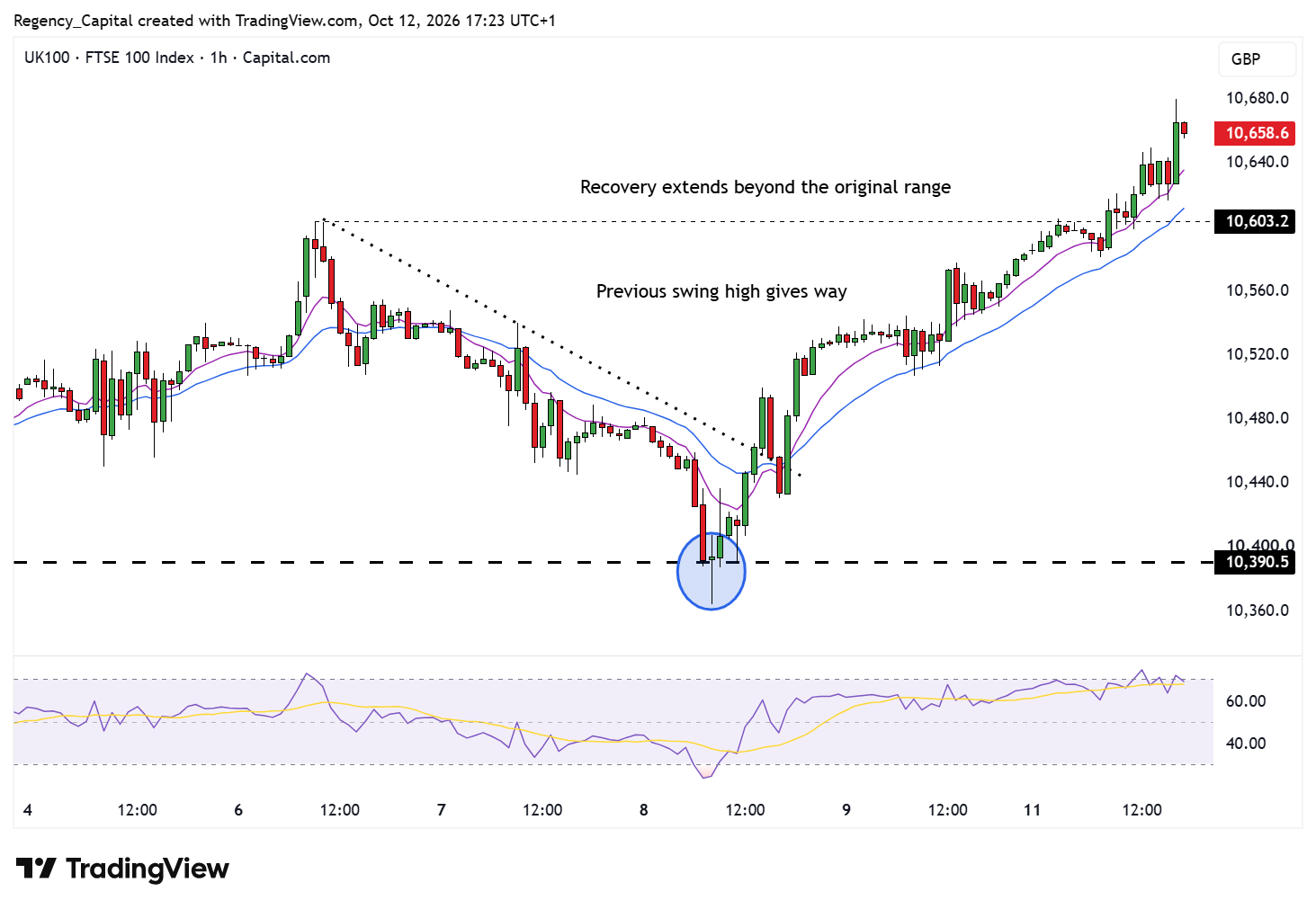 CAPITALCOM:UK100 Chart Image by Regency_Capital