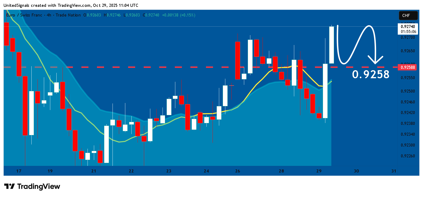 TRADENATION:EURCHF Chart Image by UnitedSignals