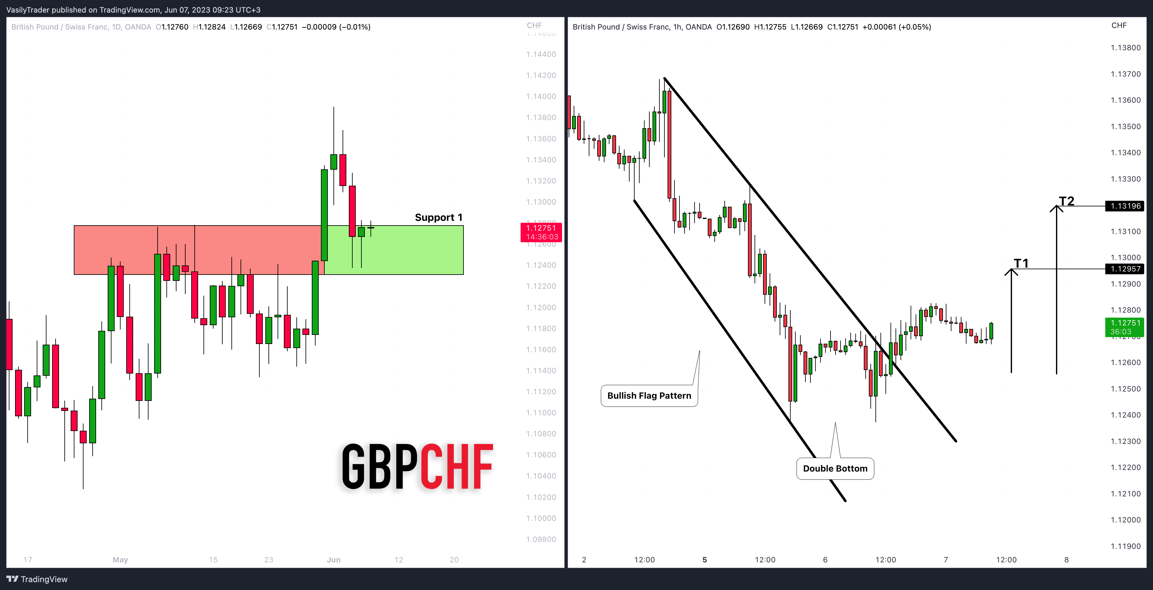 OANDA:GBPCHF 圖表圖片 由 VasilyTrader 提供