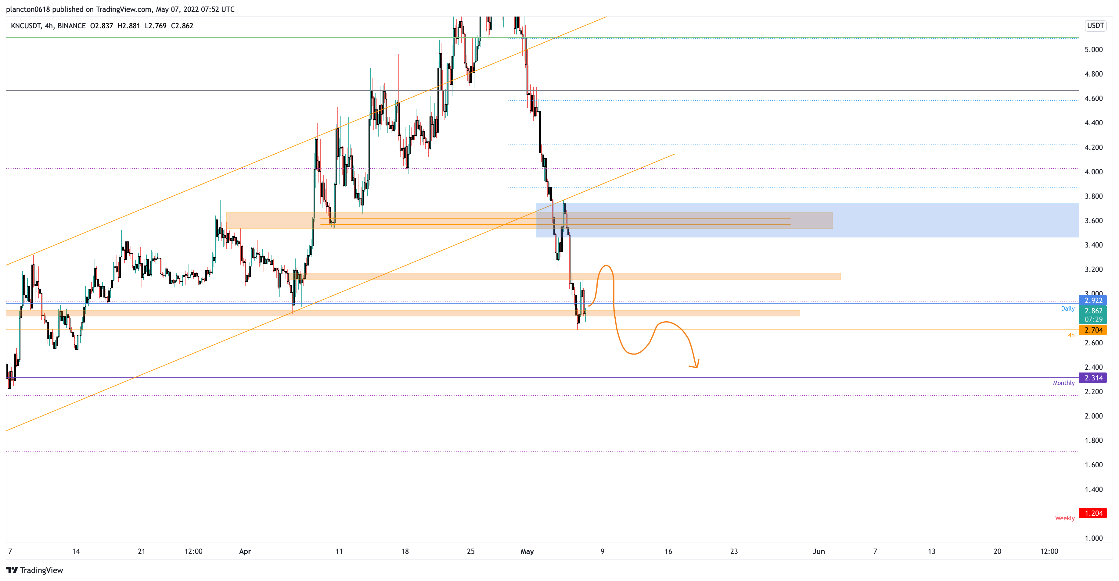 BINANCE:KNCUSDT Imagem do gráfico por InkyGrip