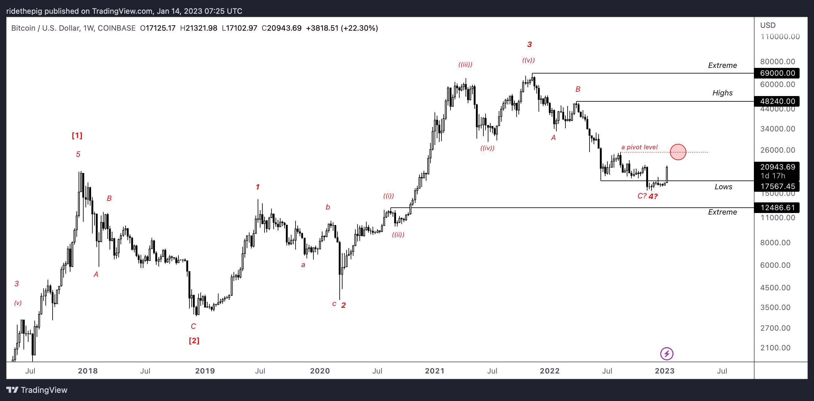 Imej Carta COINBASE:BTCUSD oleh ridethepig