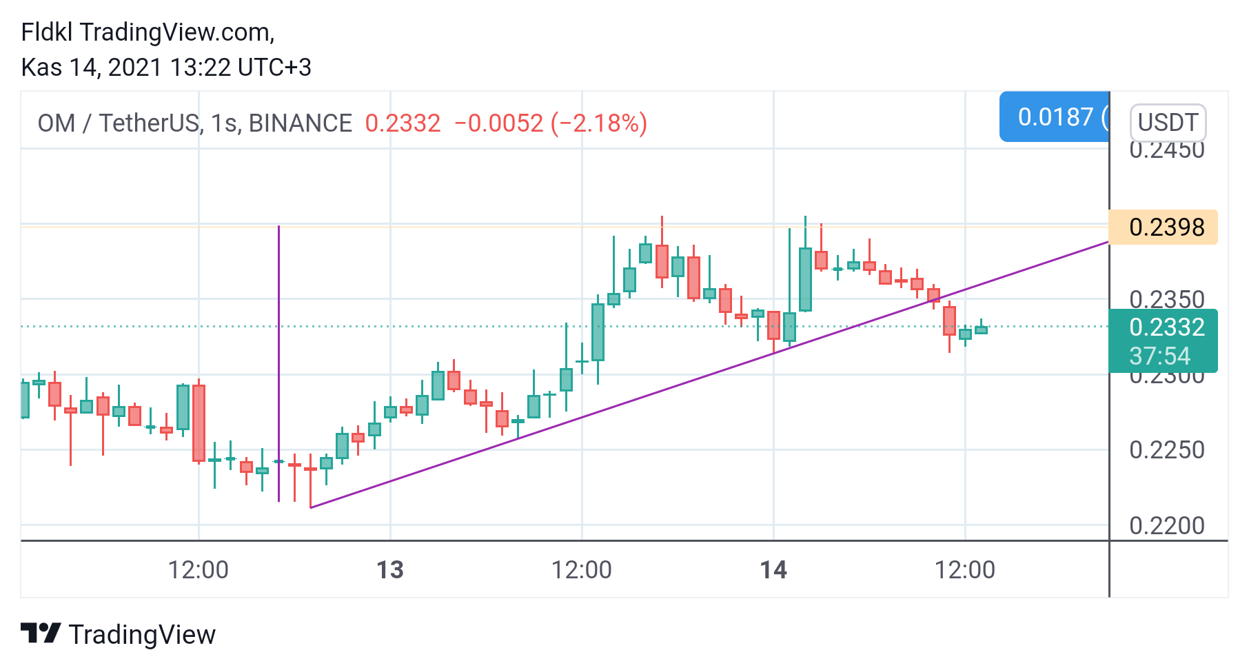 BINANCE:OMUSDT Chart Image by FLCT