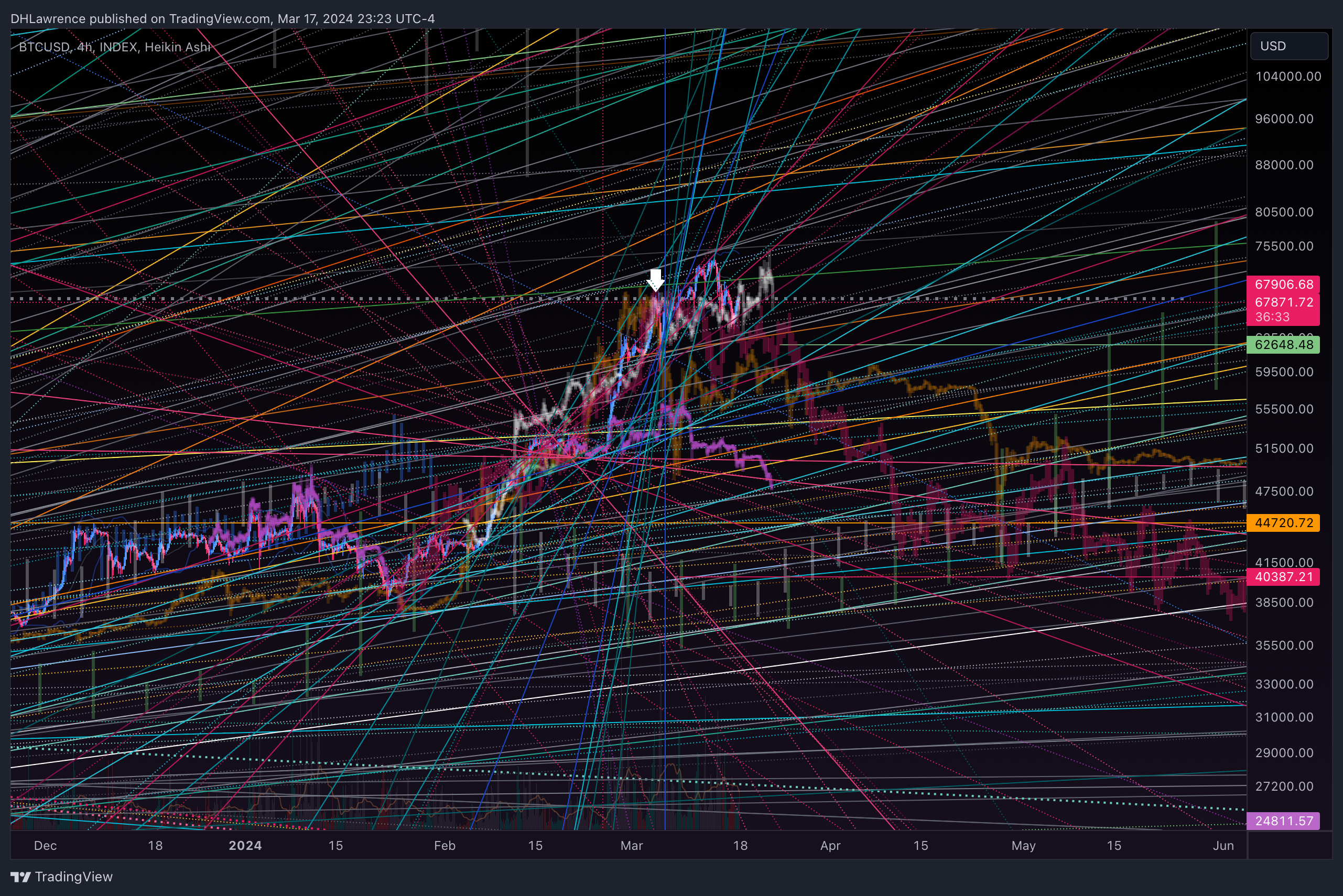 INDEX:BTCUSD 图表图片 由 DHLawrence 提供
