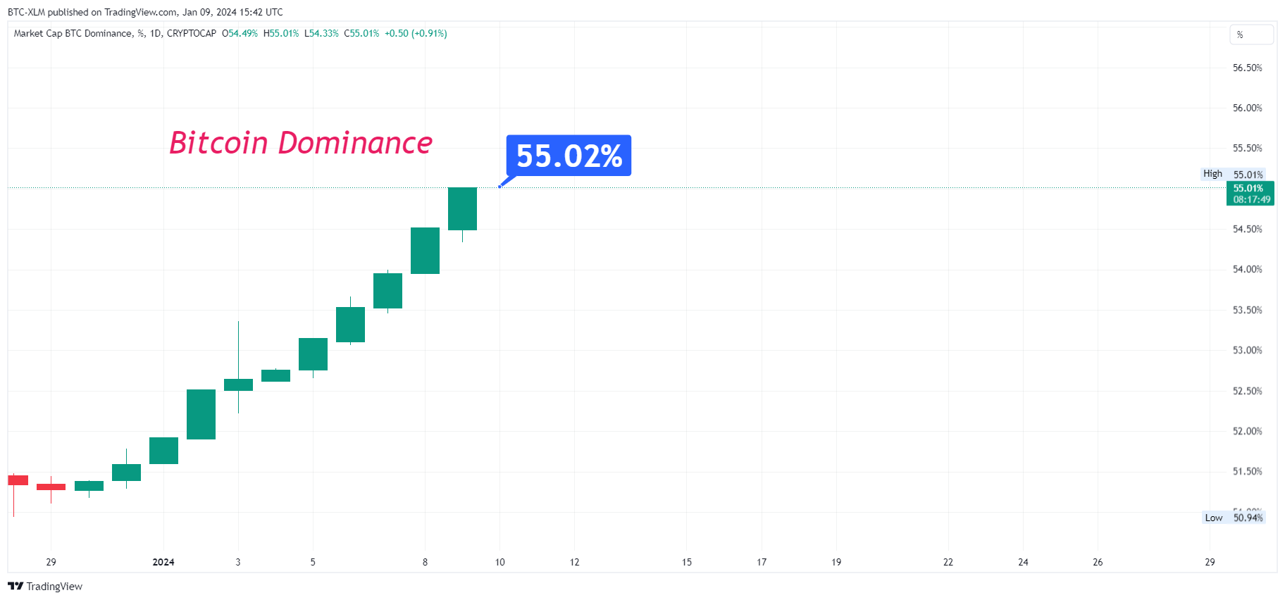 CRYPTOCAP:BTC.D 圖表圖片 由 BTC-XLM 提供