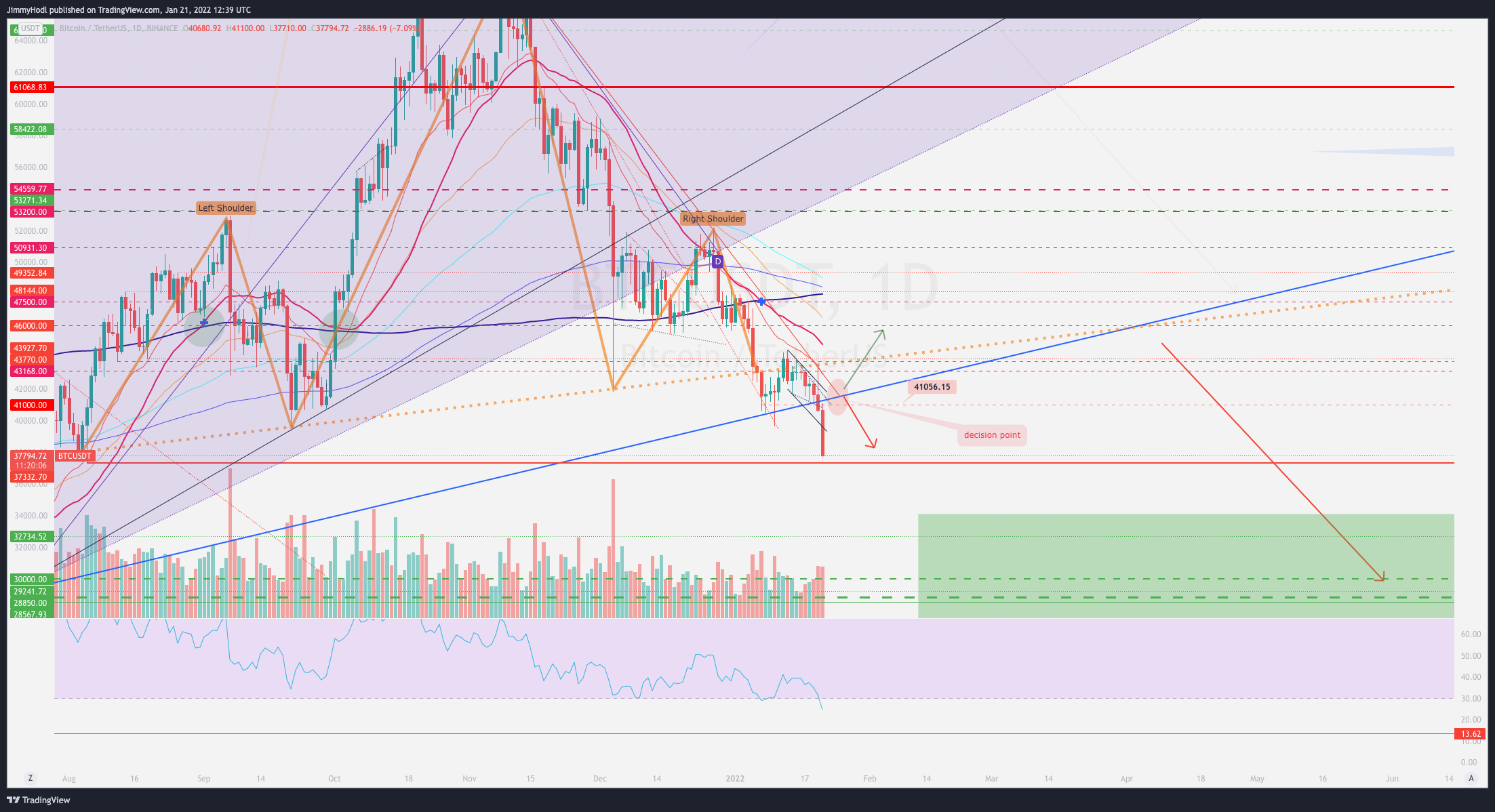 BINANCE:BTCUSDT Chart Image by JimmyHodl