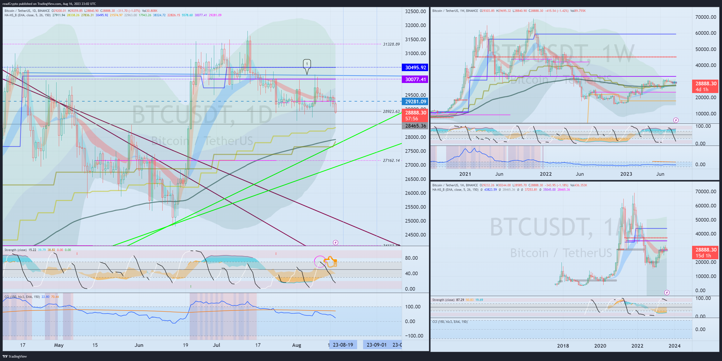 BINANCE:BTCUSDT Chart Image by readCrypto