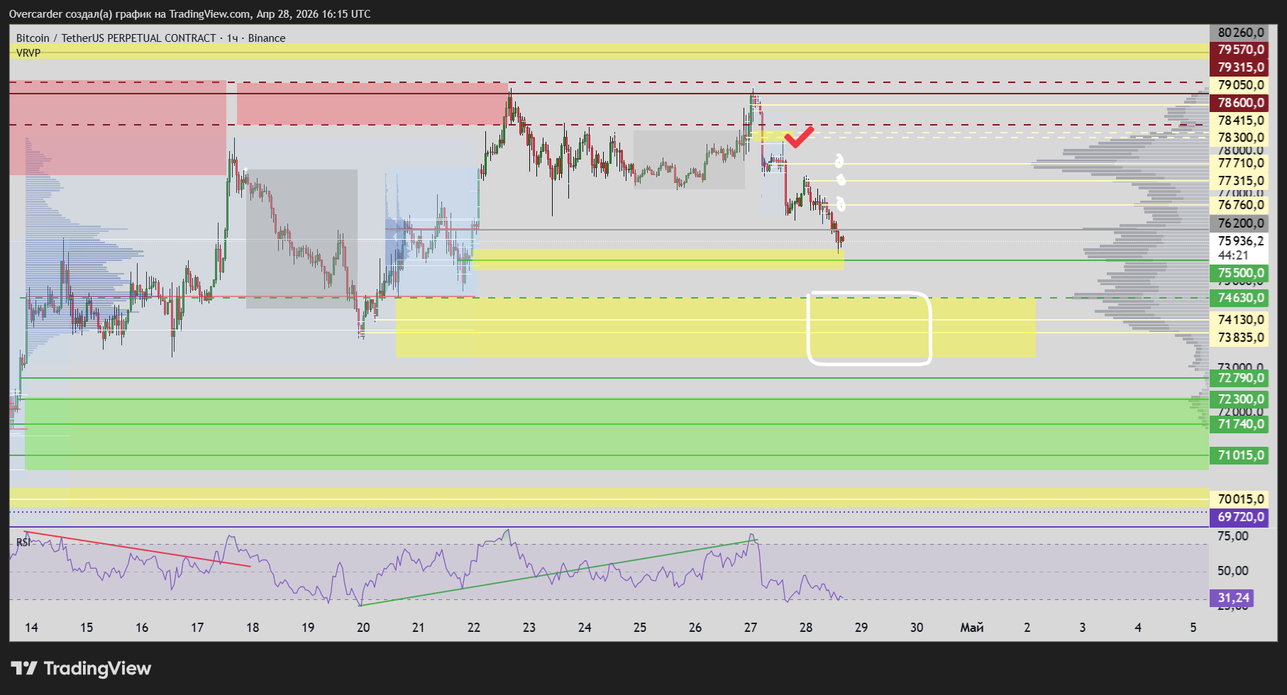 BINANCE:BTCUSDT.P Chart Image by Overcarder