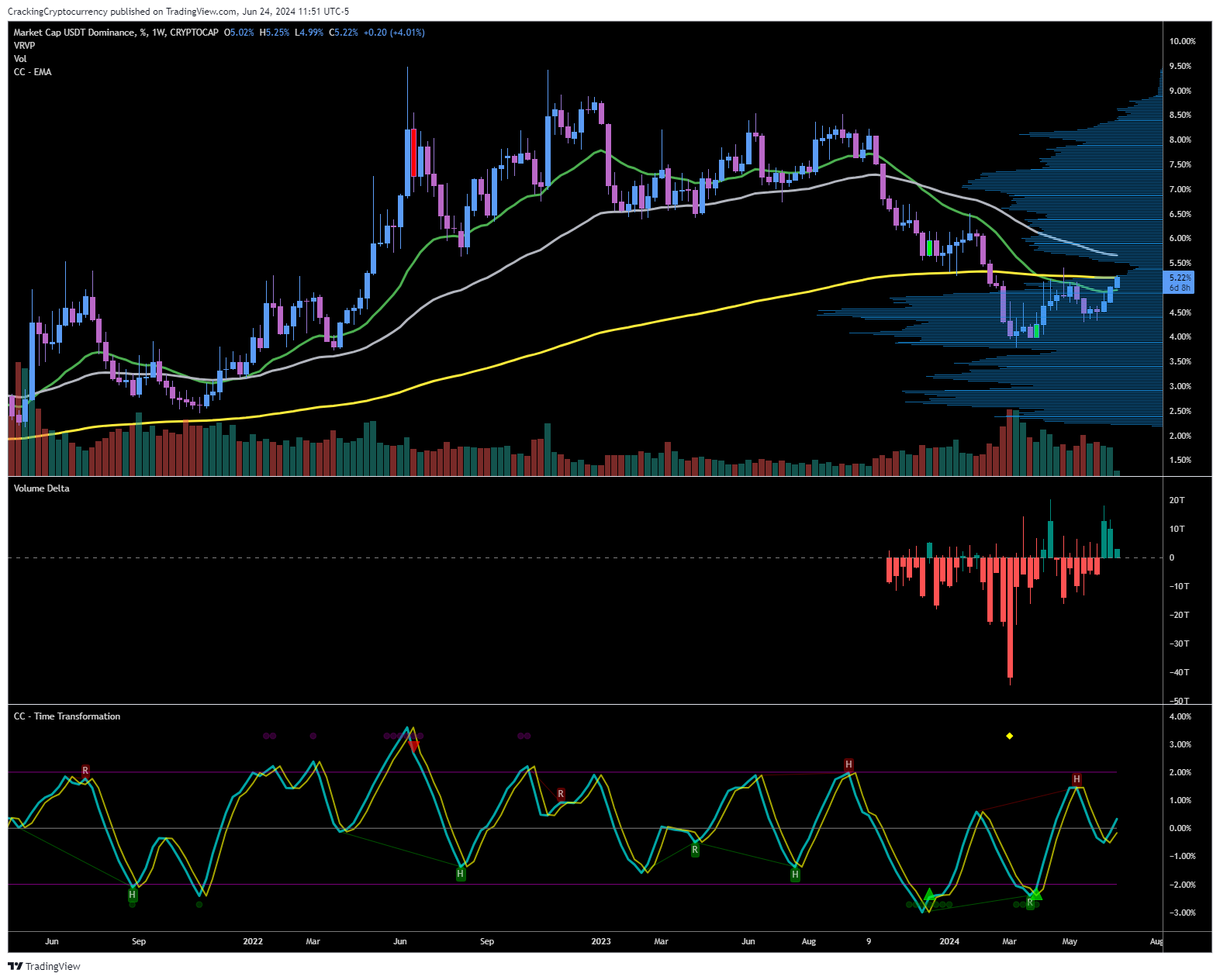 CRYPTOCAP:USDT.D Gambar chart oleh CrackingCryptocurrency