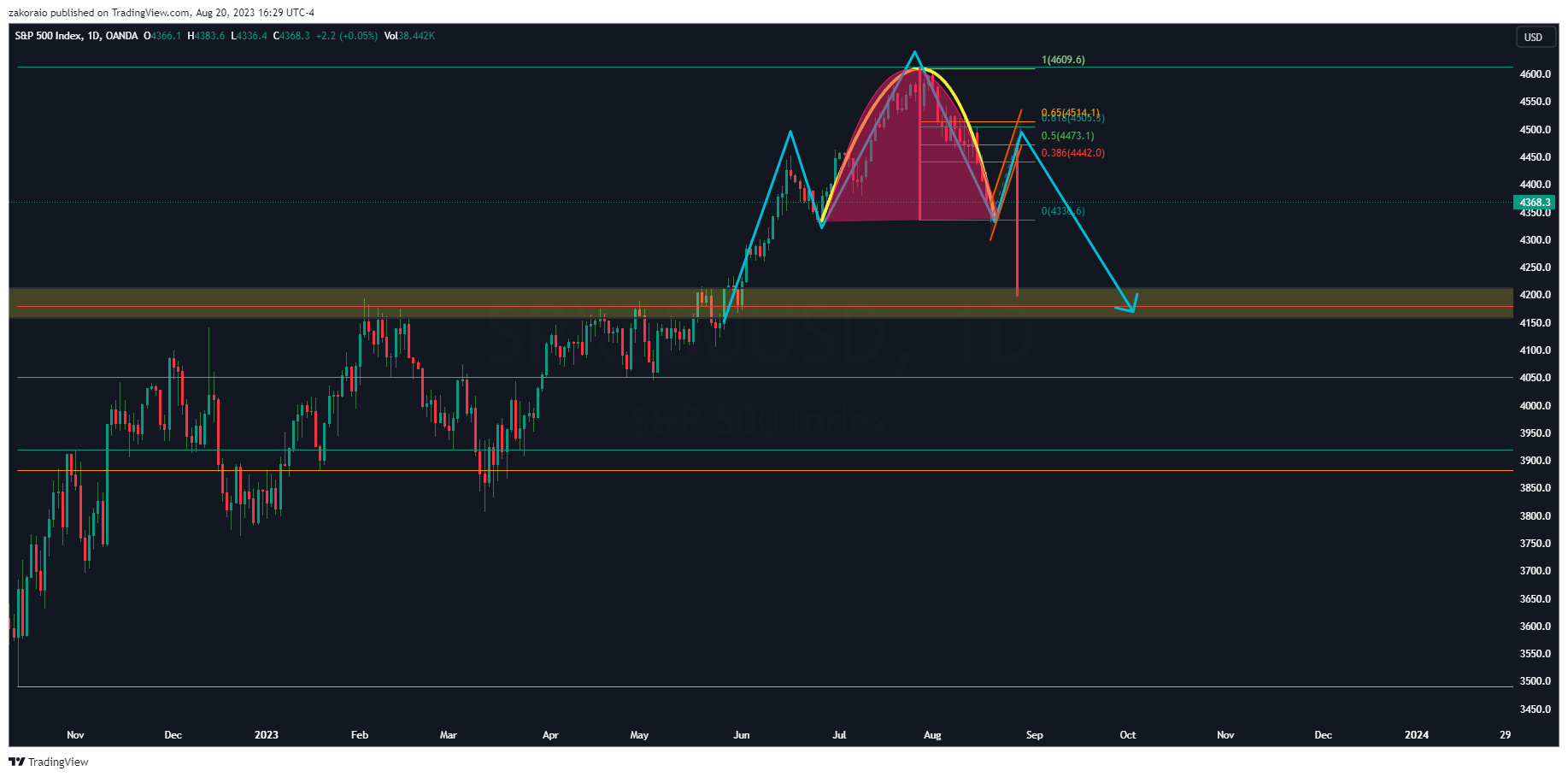 OANDA:SPX500USD Chart Image by zakoraio