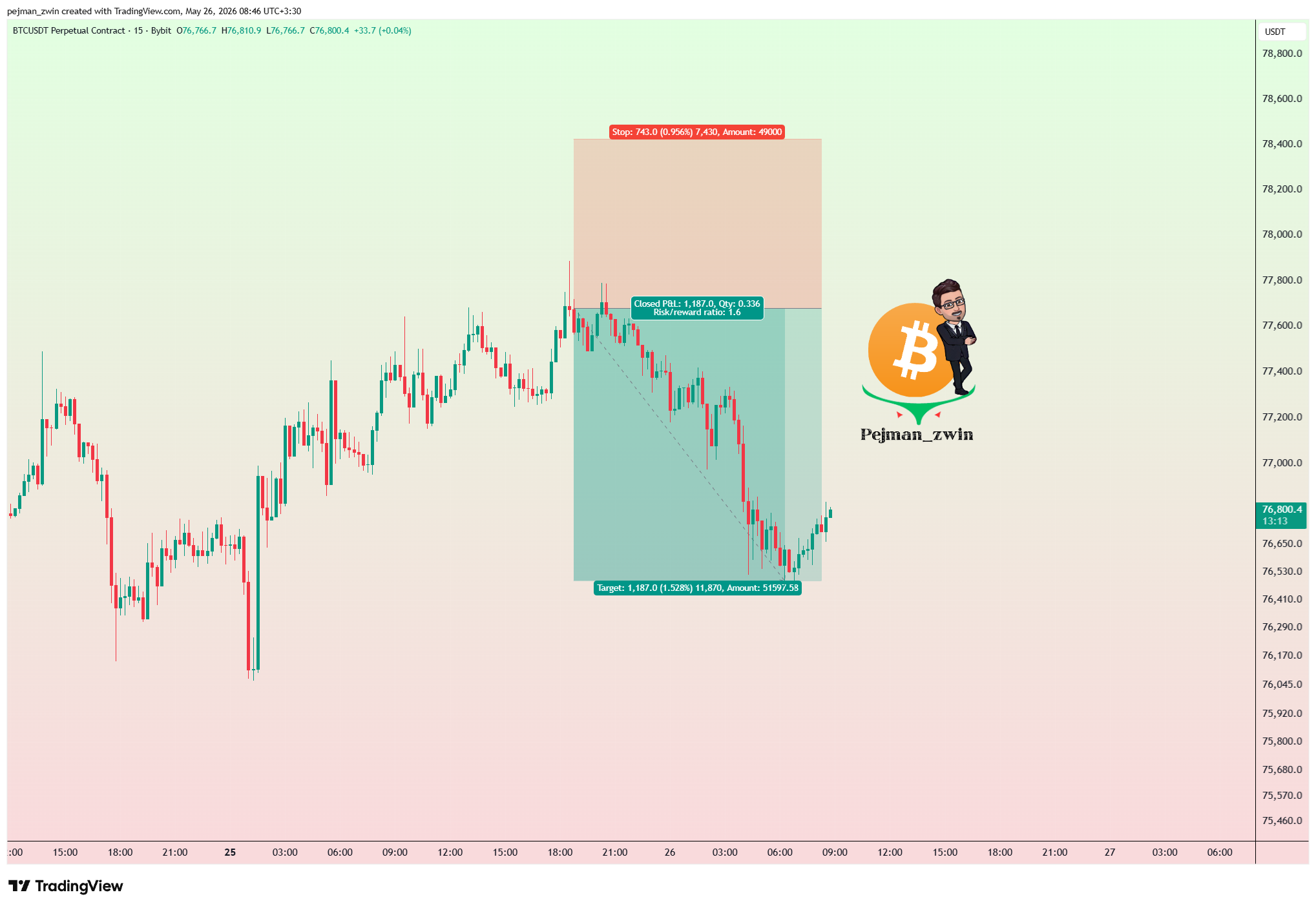 BYBIT:BTCUSDT.P Chart Image by pejman_zwin