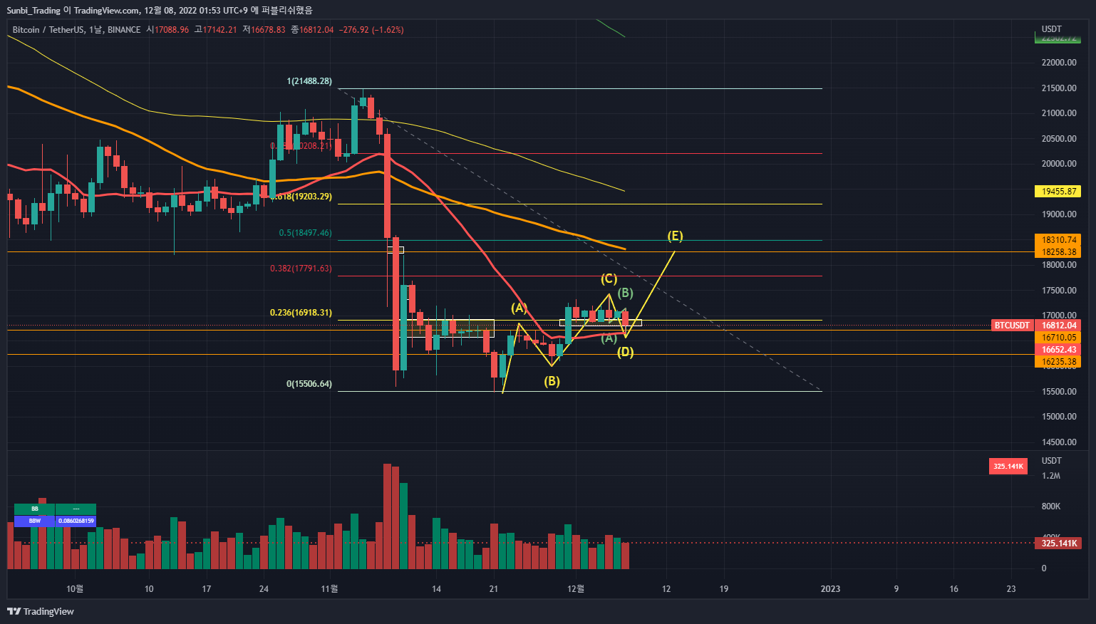 BINANCE:BTCUSDT Chart Image by Sunbi_Trading