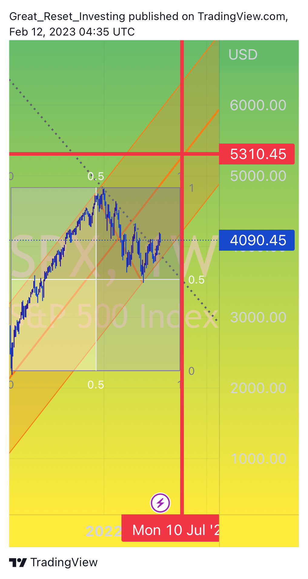 SP:SPX Chart Image by Great_Reset_Investing