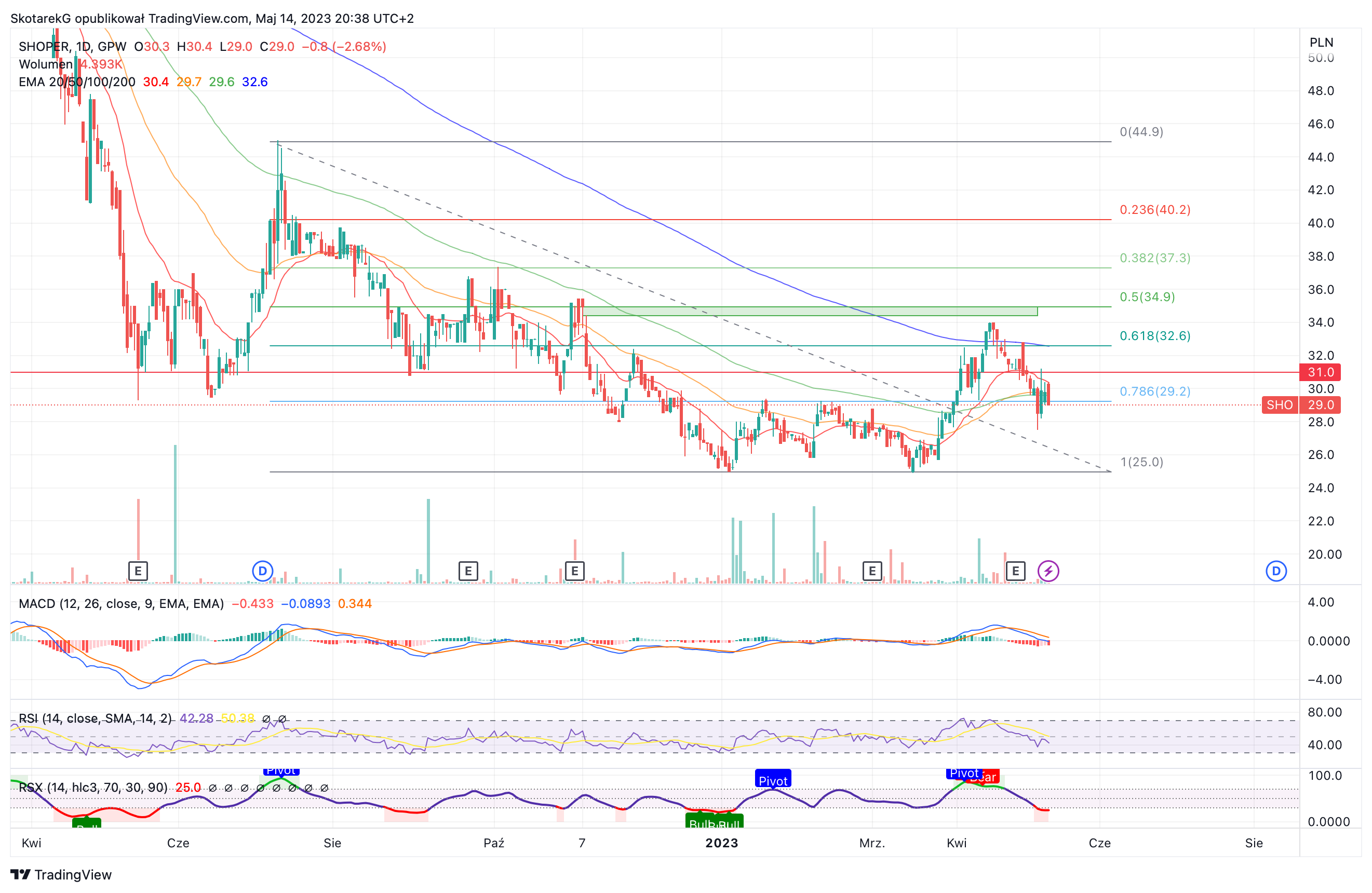 GPW:SHO Chart Image by SkotarekG