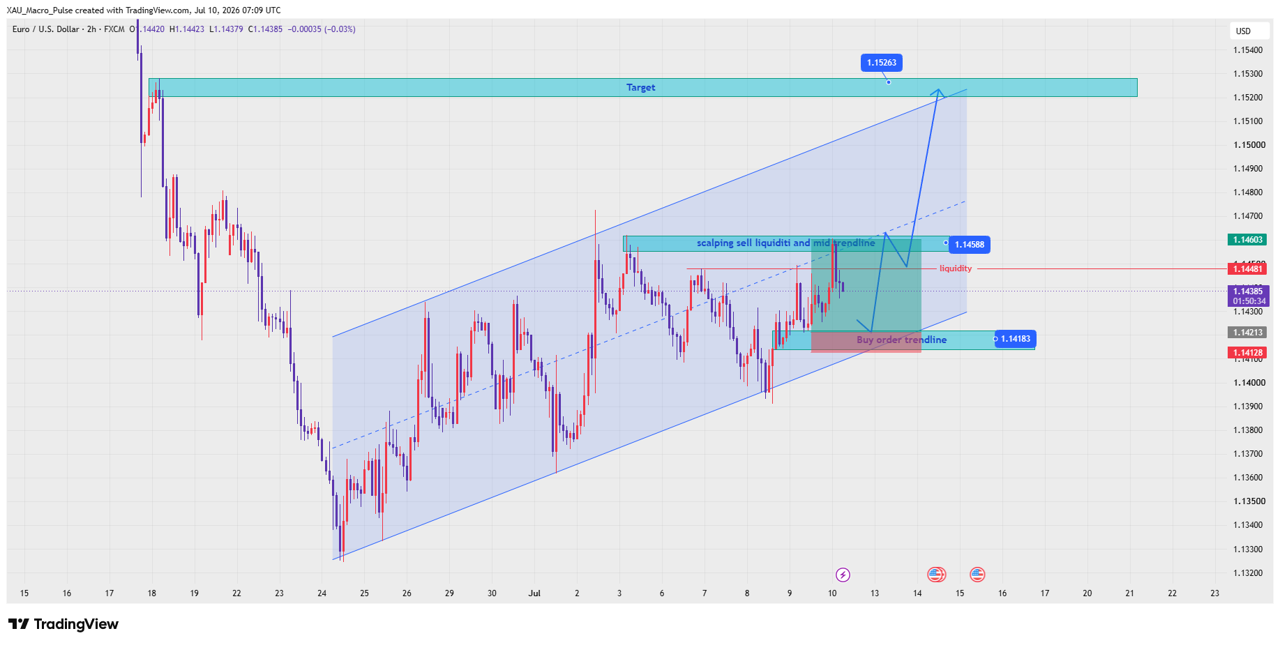 FX:EURUSD Chart Image by XAU_Macro_Pulse