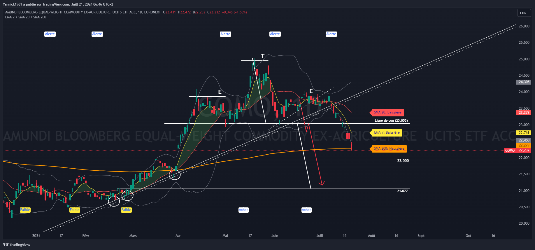 EURONEXT_DLY:COMO Chart Image by Yannick1961