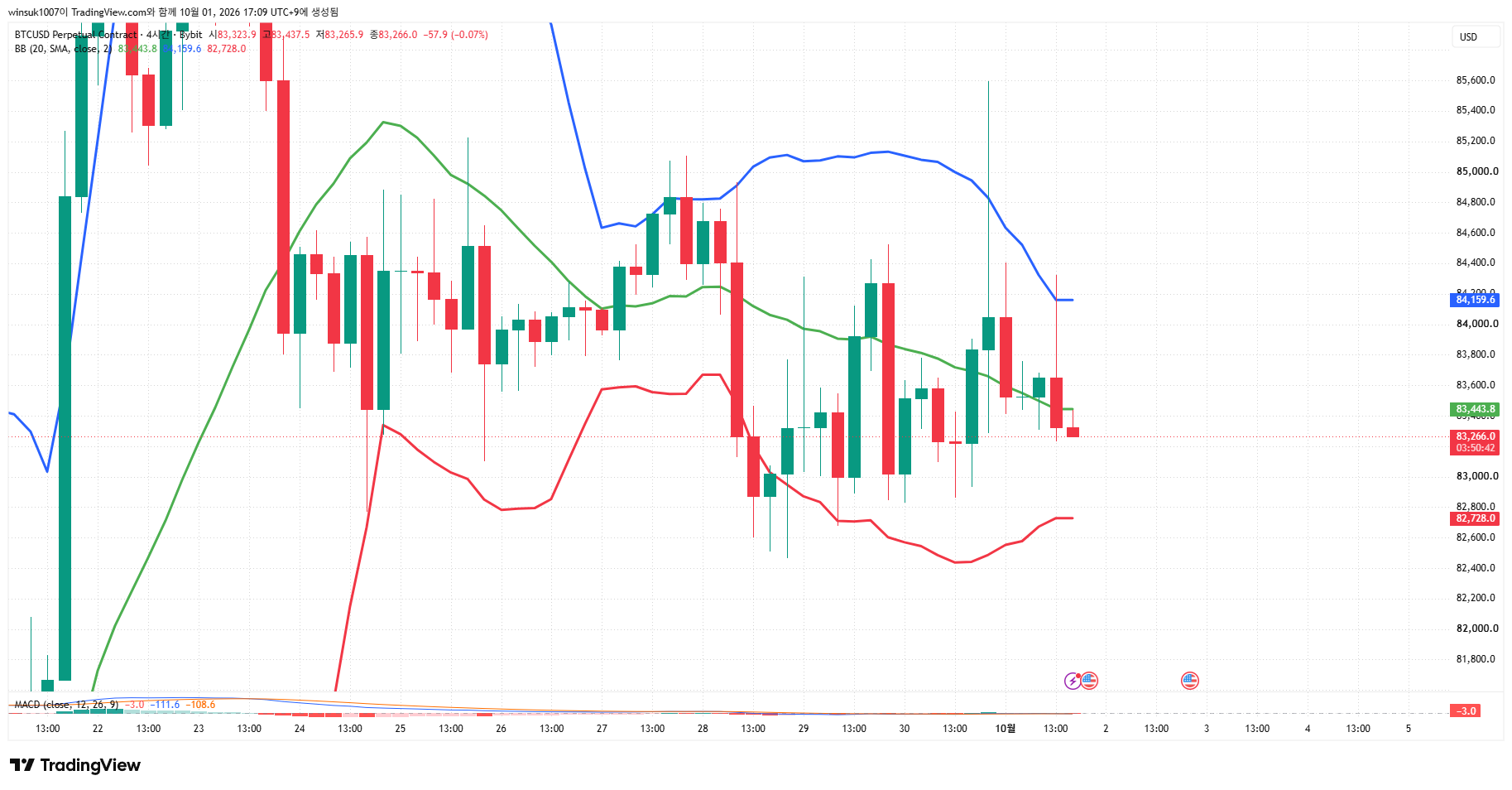 BYBIT:BTCUSD.P Gambar chart oleh winsuk1007