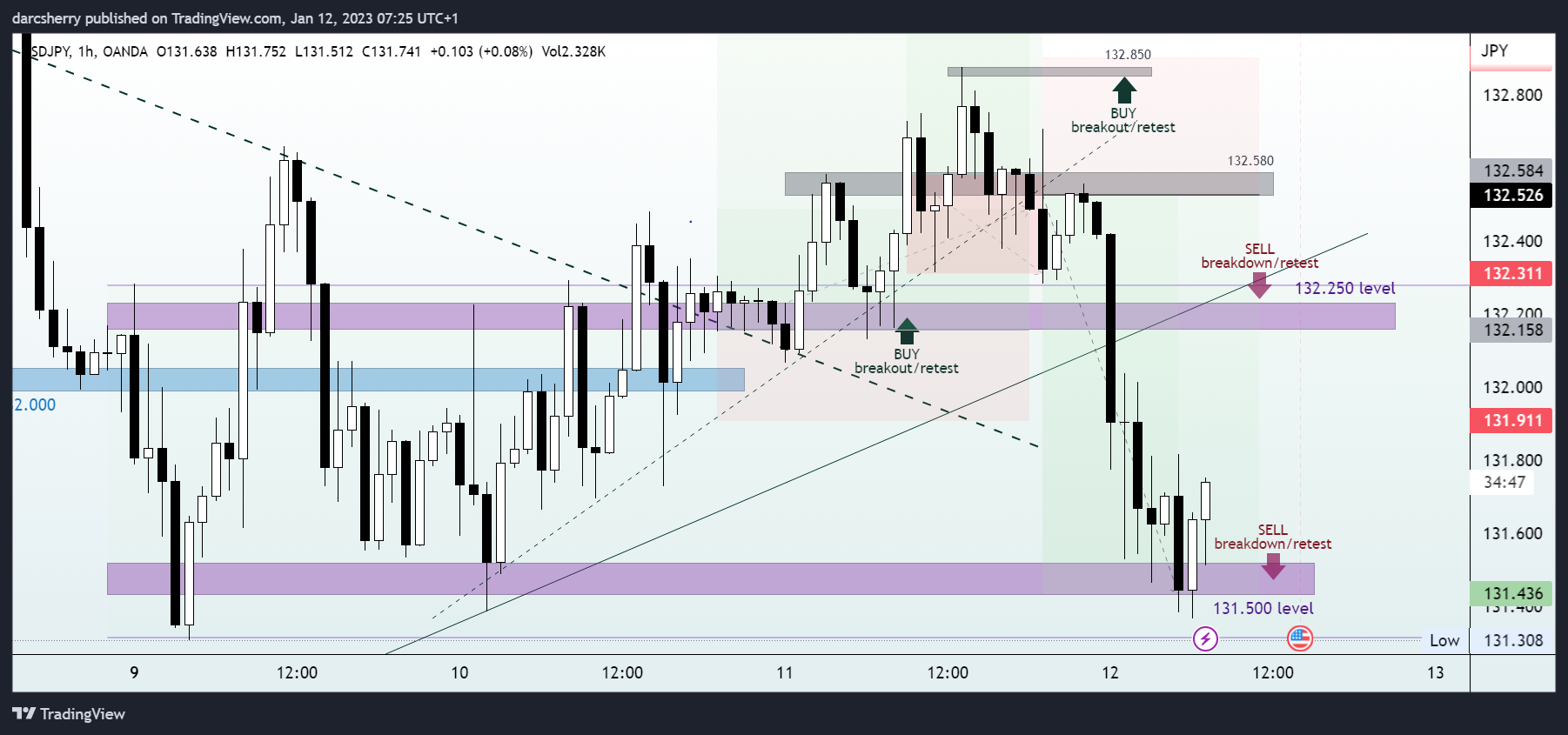 OANDA:USDJPY Chart Image by darcsherry