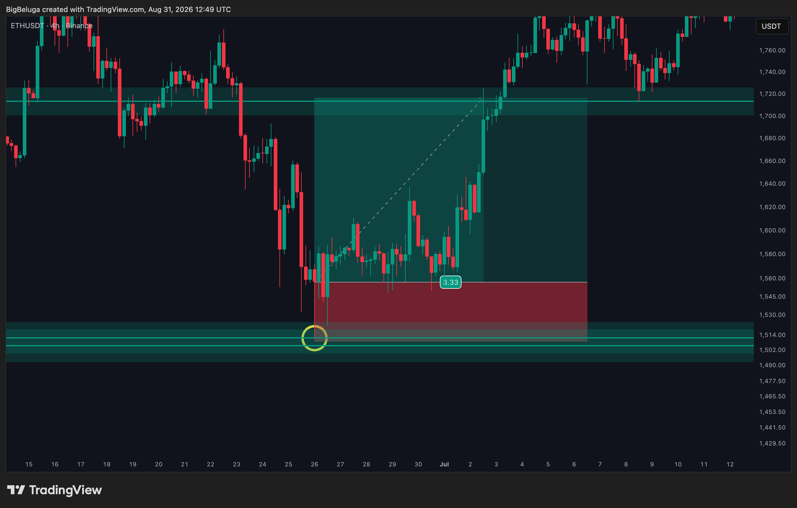 BINANCE:ETHUSDT Chart Image by BigBeluga