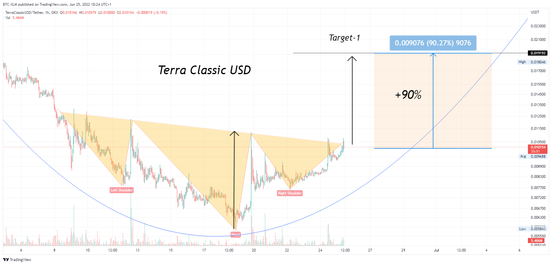 OKX:USTCUSDTチャート画像 - BTC-XLMの投稿