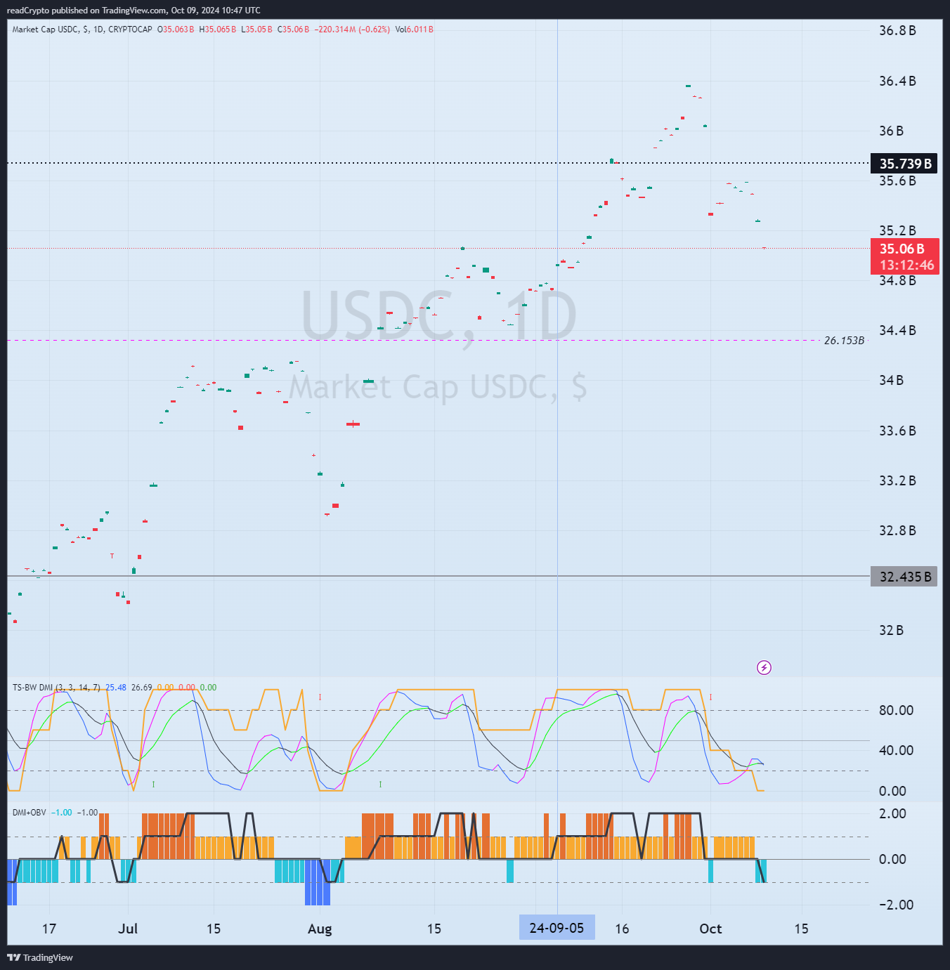 CRYPTOCAP:USDC Imagen del gráfico de readCrypto