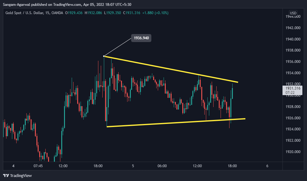 OANDA:XAUUSD Chart Image by Sangam-Agarwal