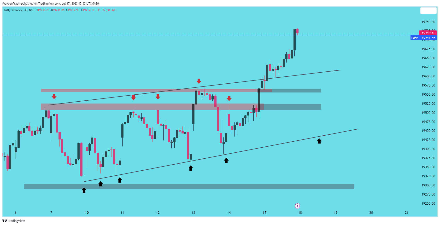 NSE:NIFTY Chart Image by IIT-Trader