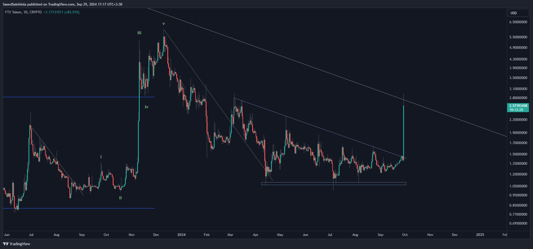 CRYPTO:FTTUSD Image du graphique par SaeedSalehinia