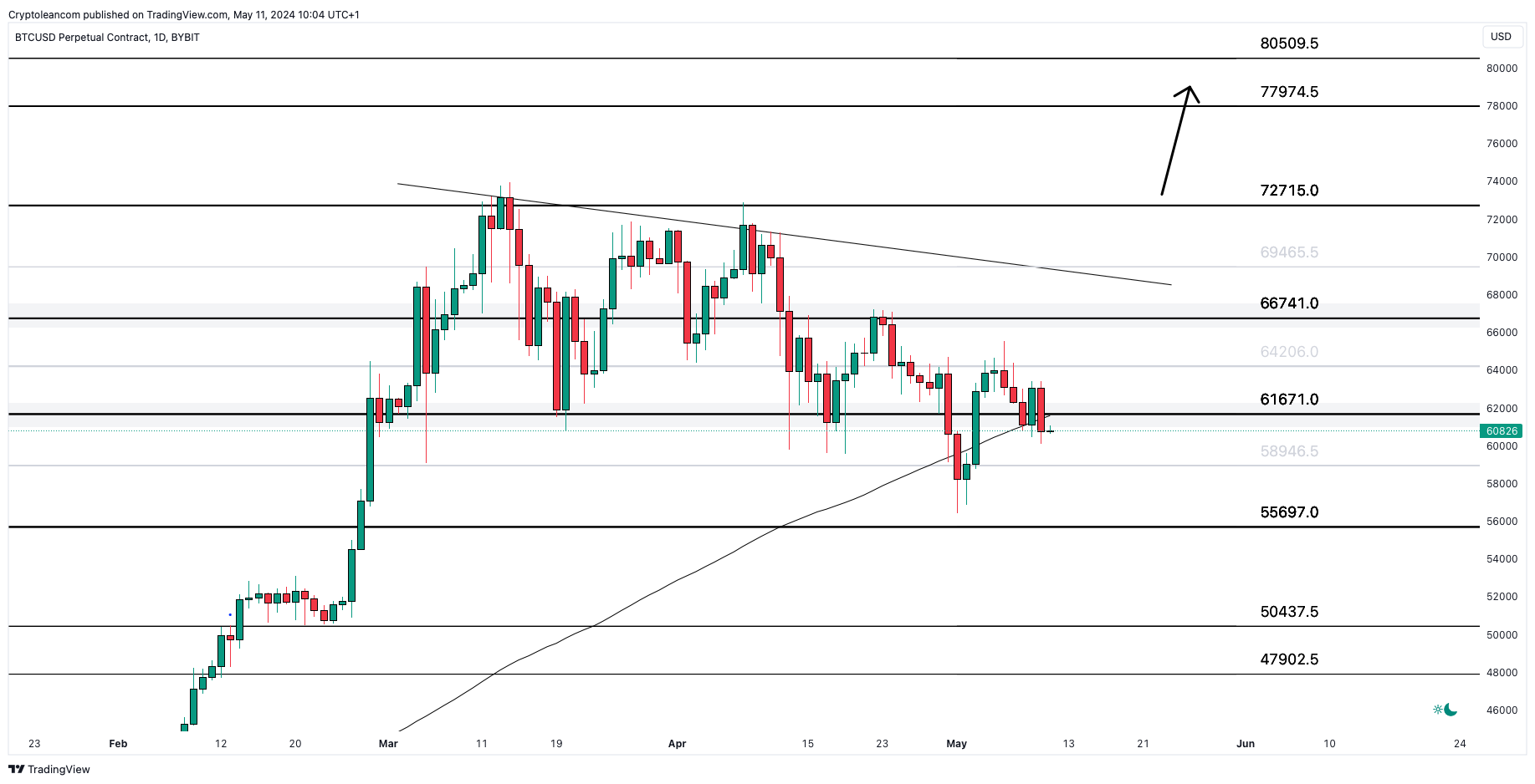 BYBIT:BTCUSD.P Ảnh biểu đồ của Trade-Lean
