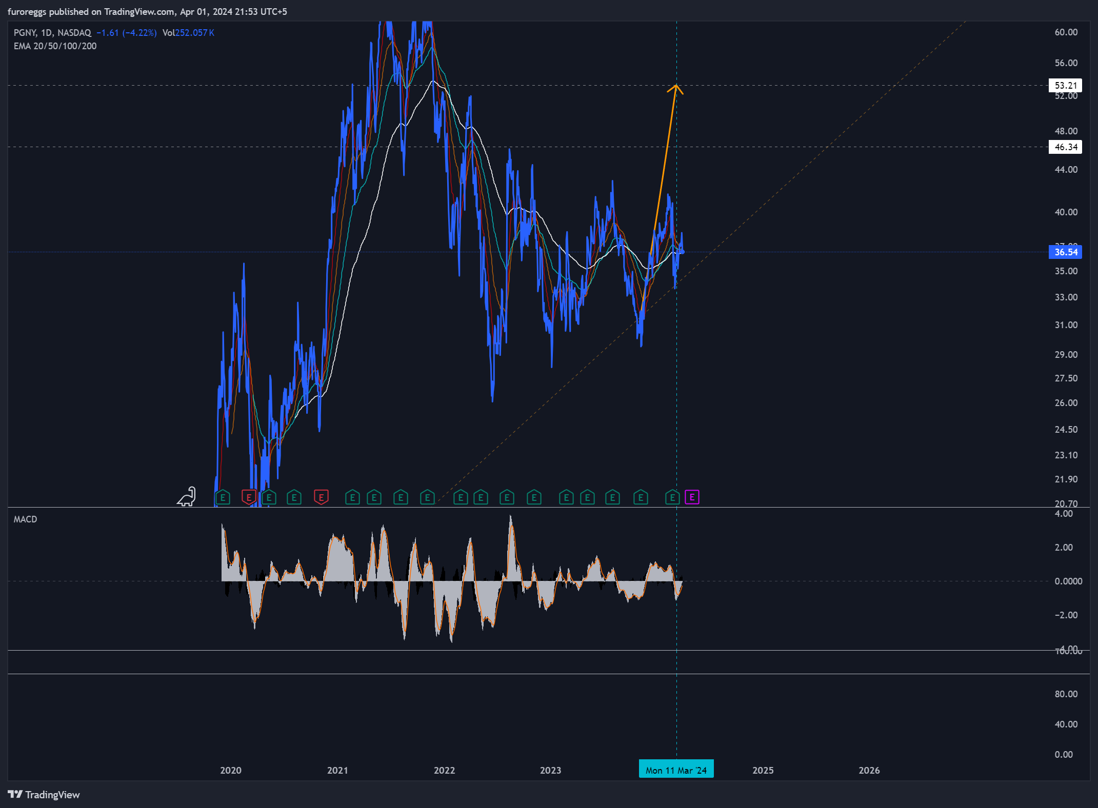BATS:PGNY Chart Image by WouldBeLabs