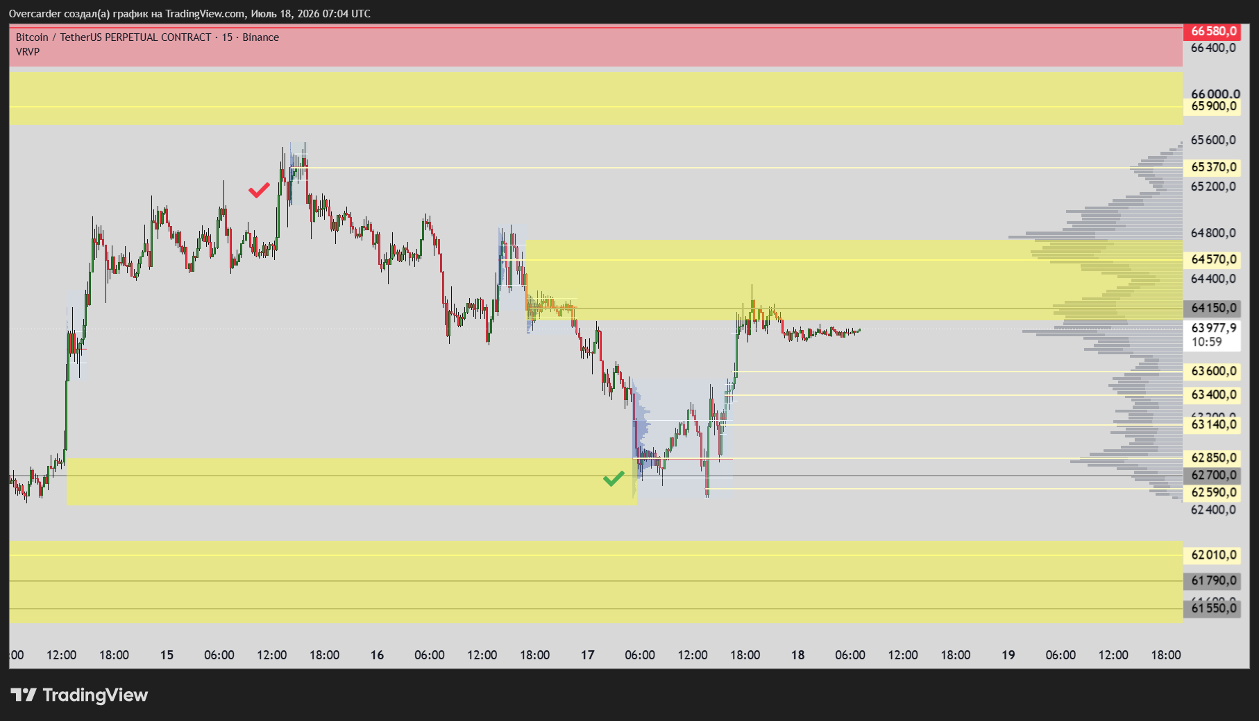 BINANCE:BTCUSDT.P Chart Image by Overcarder