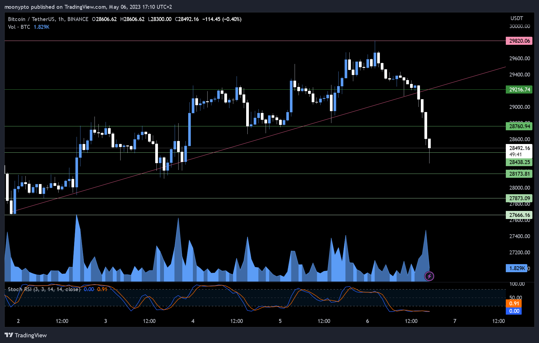 BINANCE:BTCUSDT Gambar chart oleh moonypto