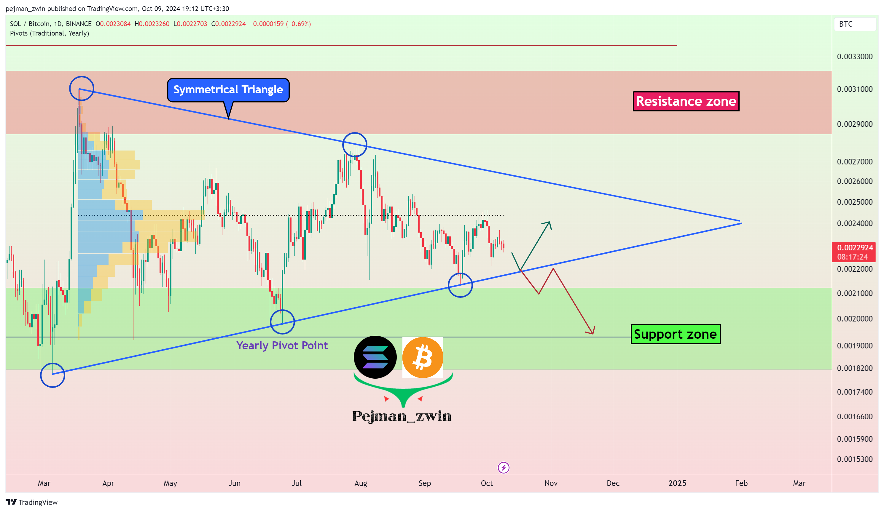 BINANCE:SOLBTC Chart Image by pejman_zwin