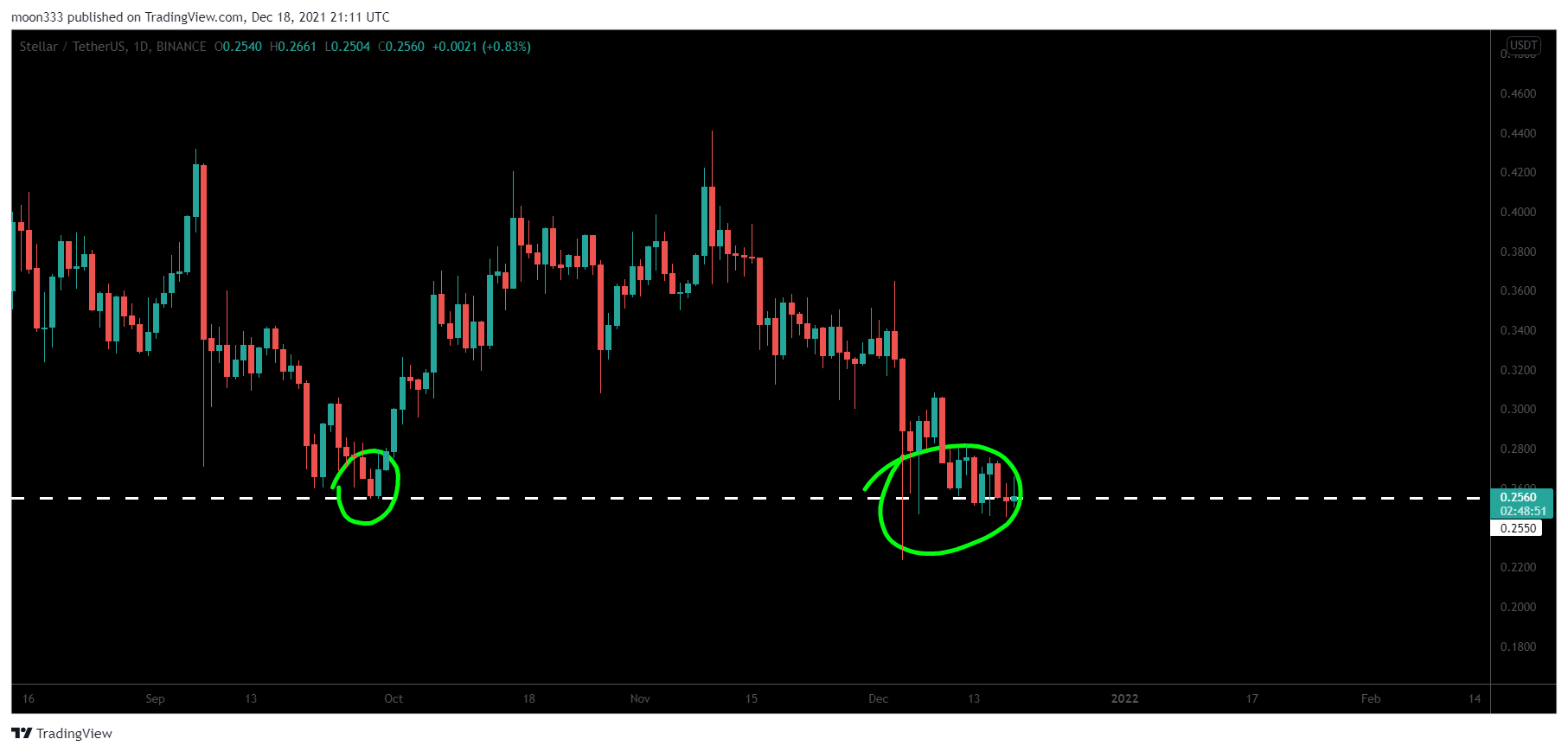 BINANCE:XLMUSDT Chart Image by moon333